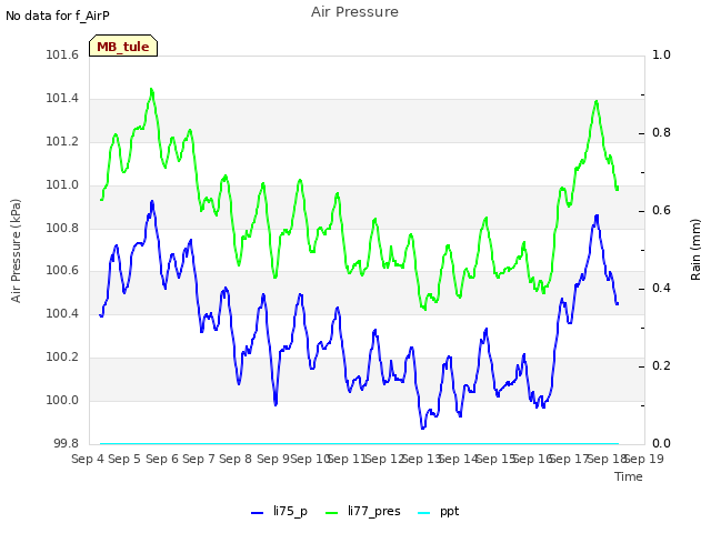 plot of Air Pressure