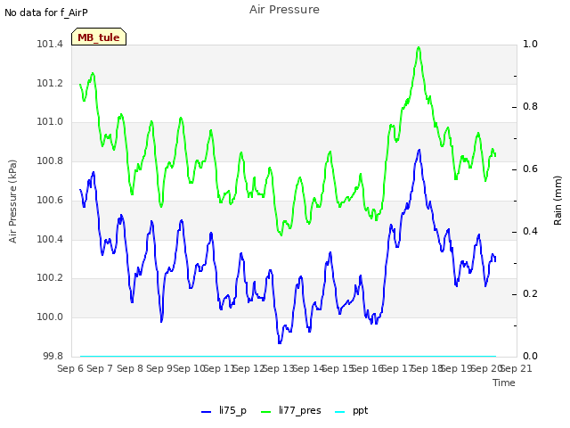 plot of Air Pressure