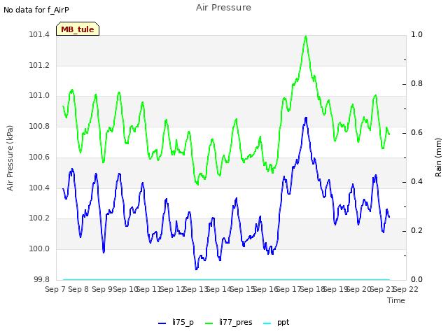 plot of Air Pressure