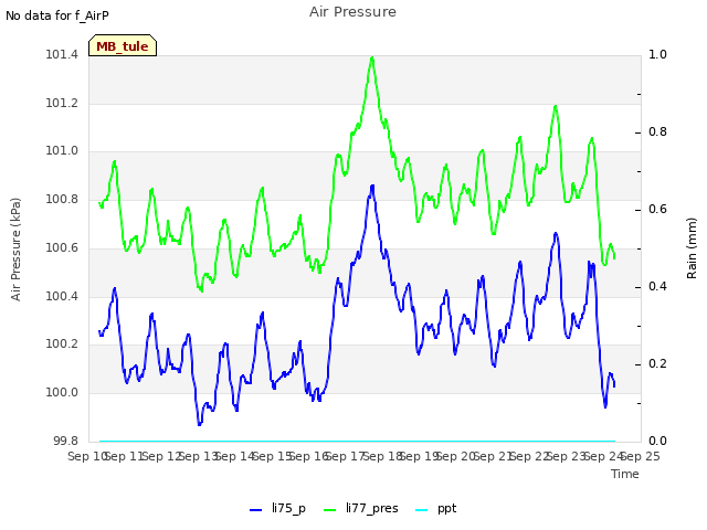 plot of Air Pressure