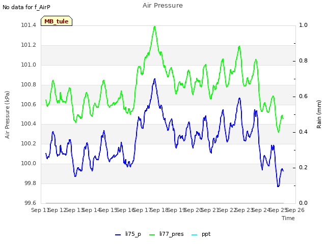 plot of Air Pressure