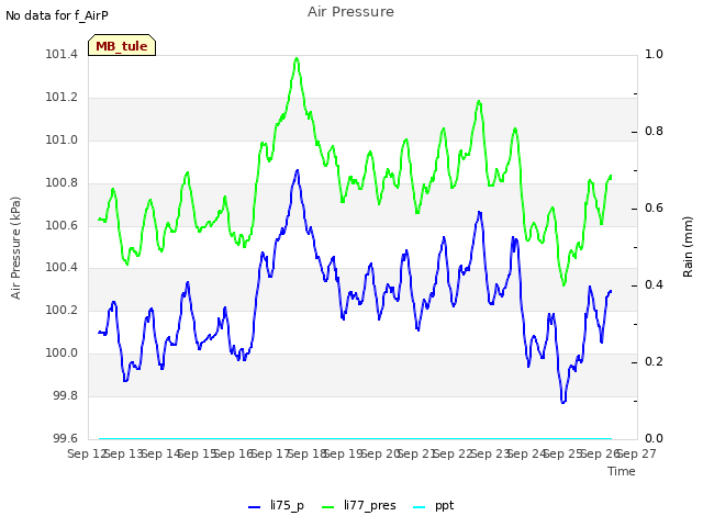 plot of Air Pressure