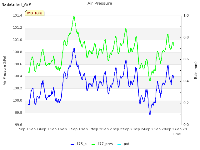 plot of Air Pressure