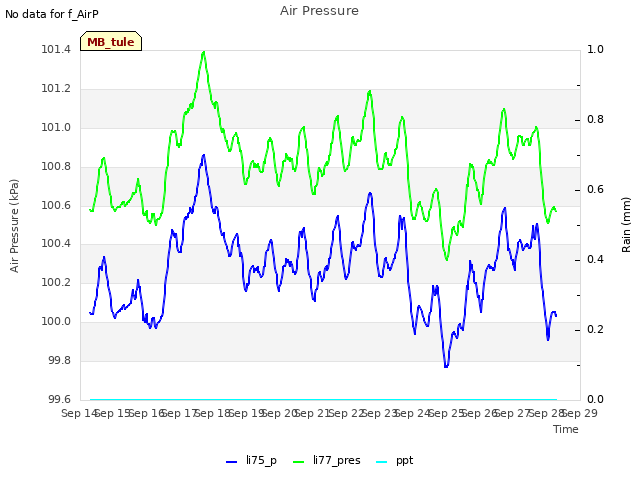 plot of Air Pressure