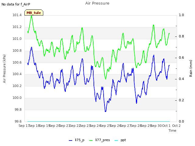 plot of Air Pressure