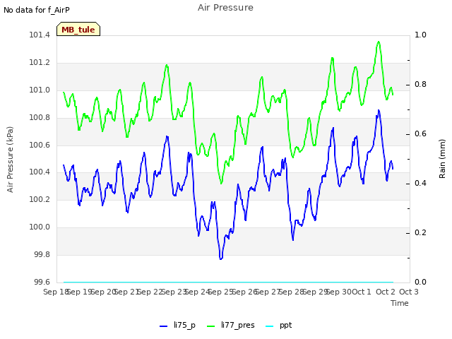 plot of Air Pressure