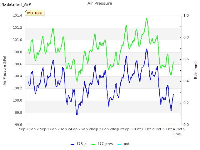 plot of Air Pressure