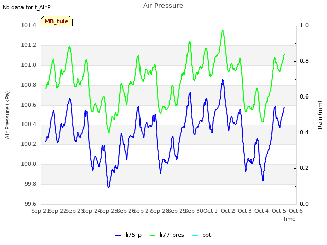 plot of Air Pressure