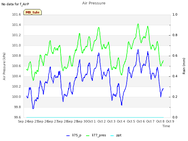 plot of Air Pressure