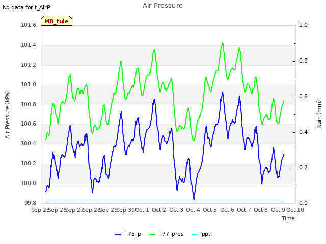 plot of Air Pressure