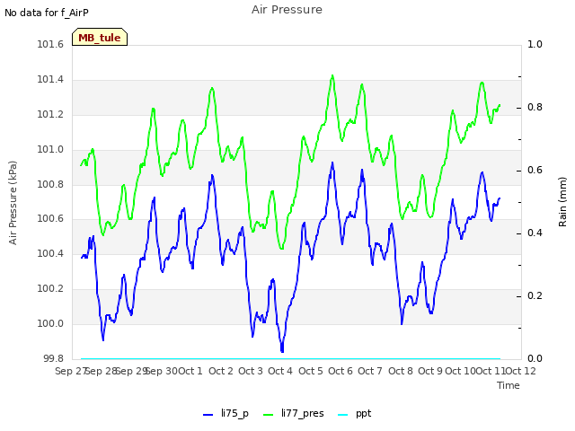 plot of Air Pressure