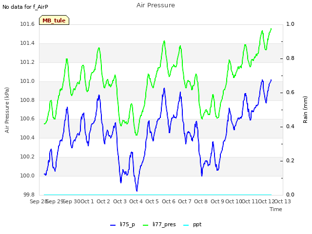 plot of Air Pressure