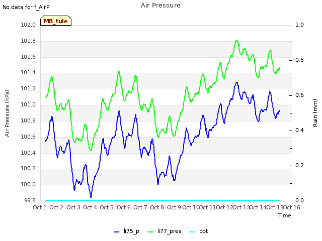 plot of Air Pressure