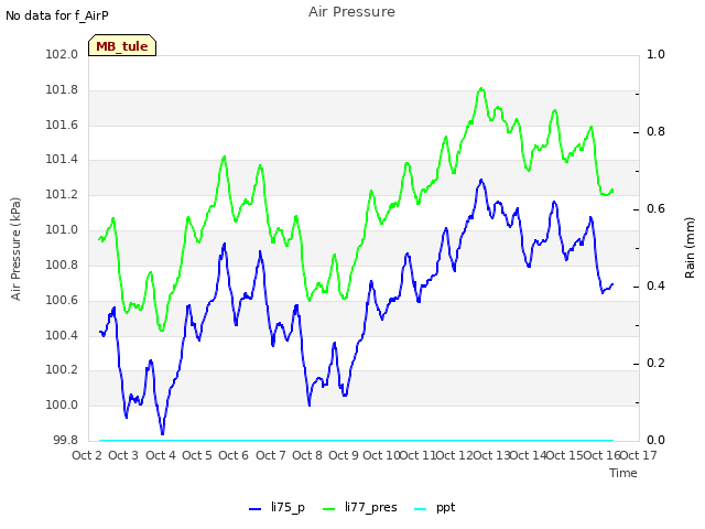 plot of Air Pressure