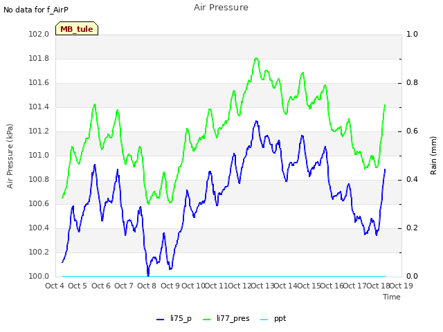 plot of Air Pressure