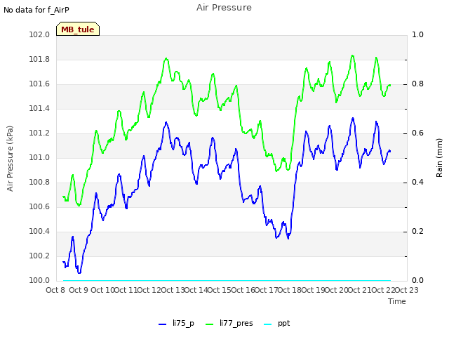 plot of Air Pressure