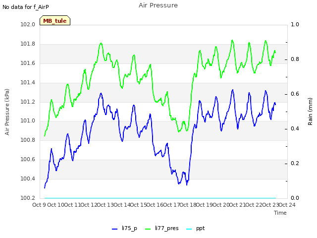 plot of Air Pressure