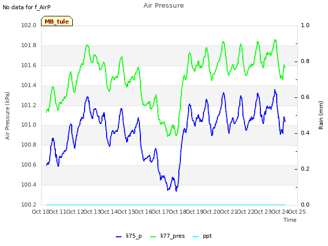 plot of Air Pressure