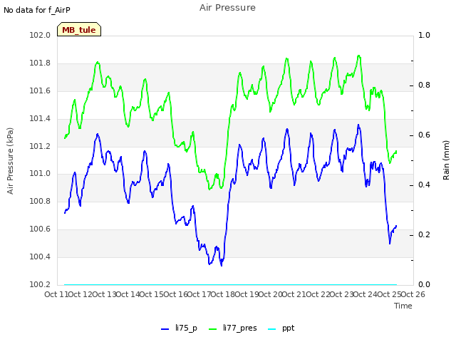 plot of Air Pressure