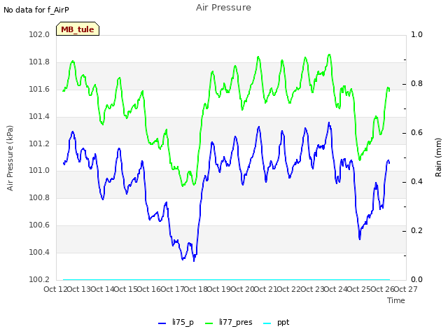 plot of Air Pressure