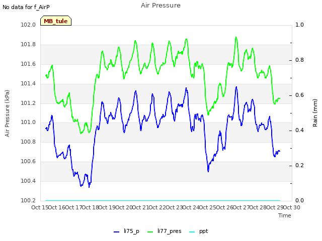 plot of Air Pressure