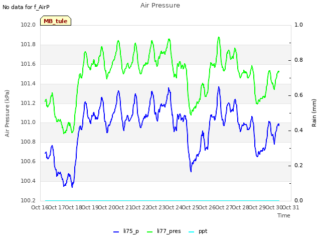 plot of Air Pressure