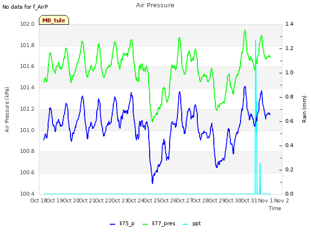 plot of Air Pressure