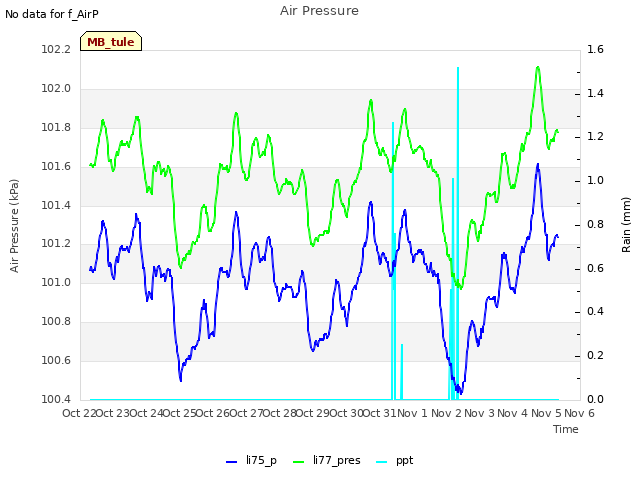 plot of Air Pressure