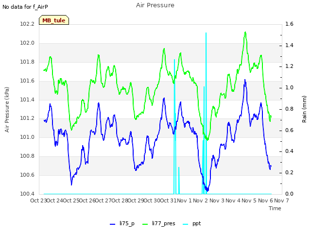 plot of Air Pressure