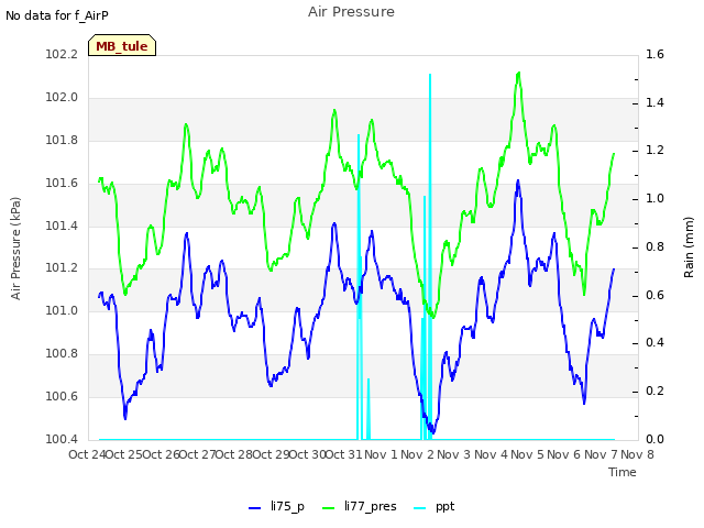 plot of Air Pressure