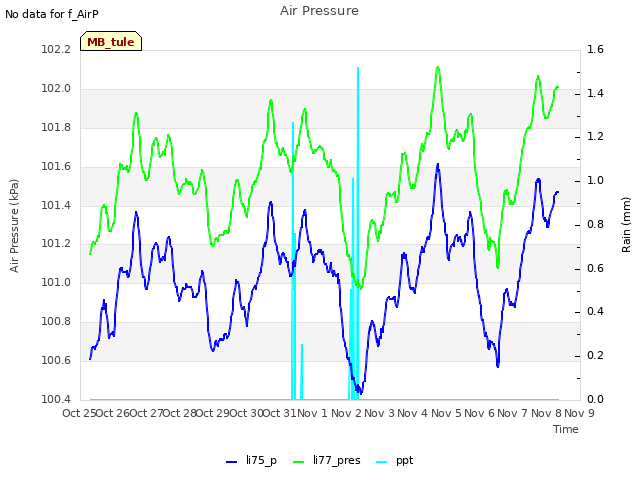 plot of Air Pressure