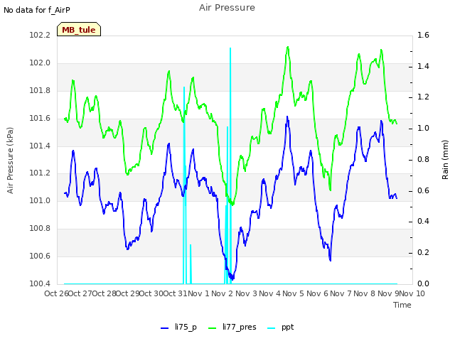 plot of Air Pressure