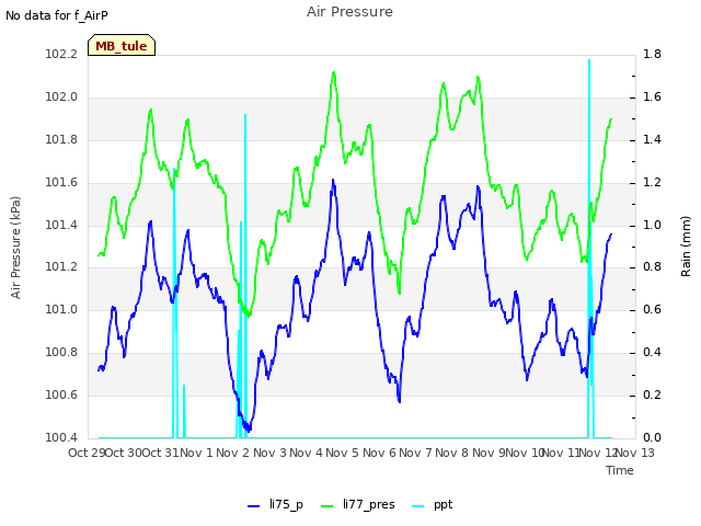 plot of Air Pressure