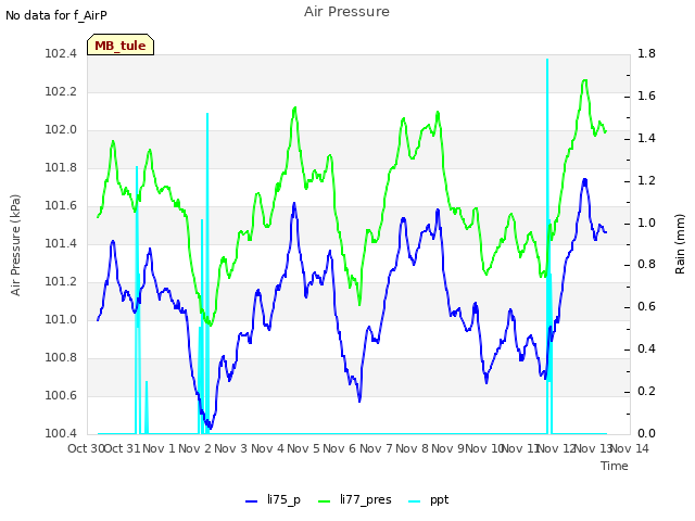 plot of Air Pressure