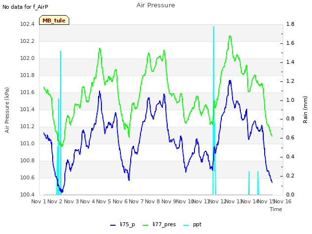 plot of Air Pressure