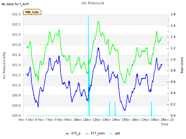 plot of Air Pressure