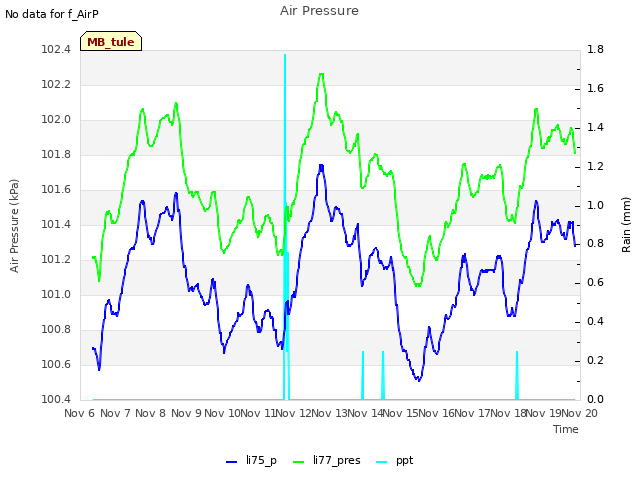 plot of Air Pressure