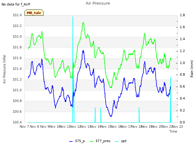 plot of Air Pressure