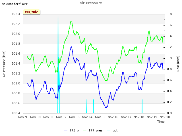 plot of Air Pressure