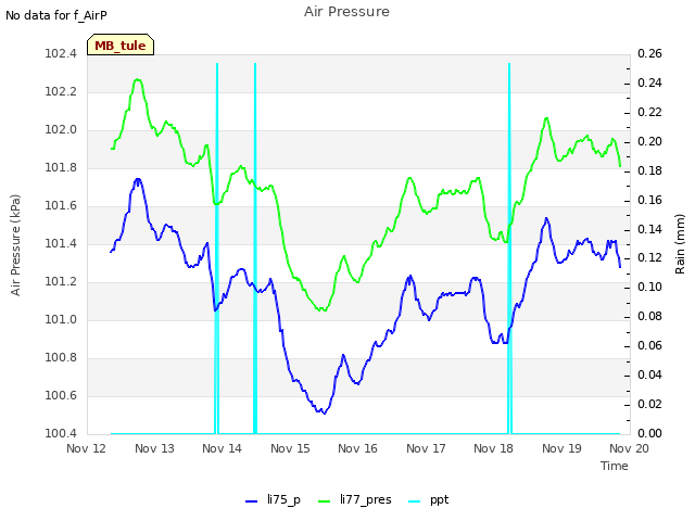 plot of Air Pressure