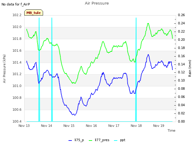 plot of Air Pressure