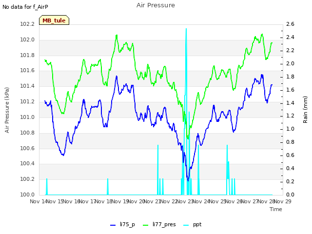 plot of Air Pressure