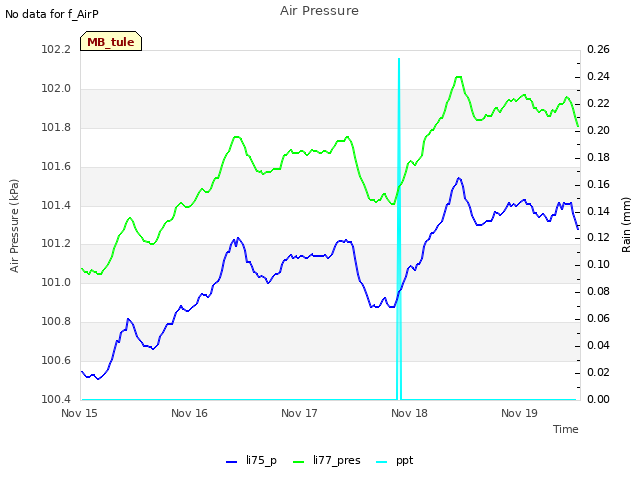 plot of Air Pressure