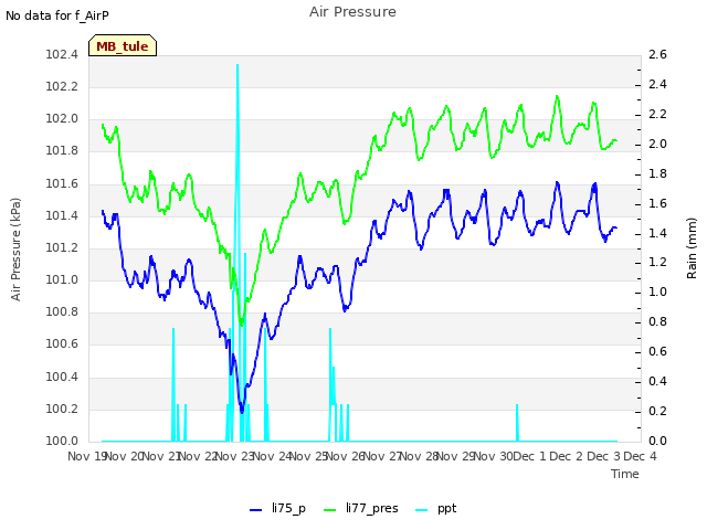 plot of Air Pressure