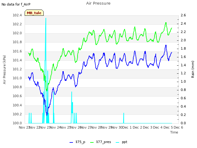 plot of Air Pressure