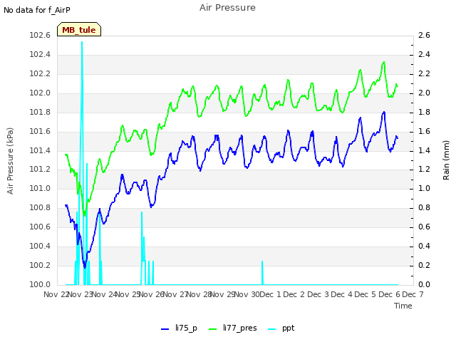 plot of Air Pressure