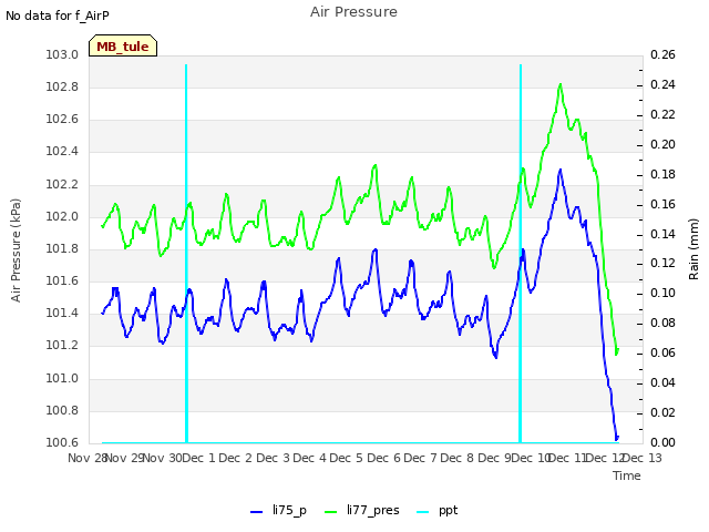plot of Air Pressure