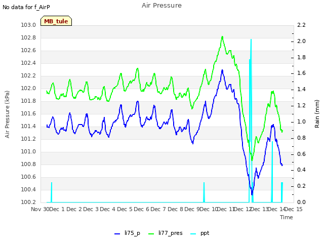 plot of Air Pressure