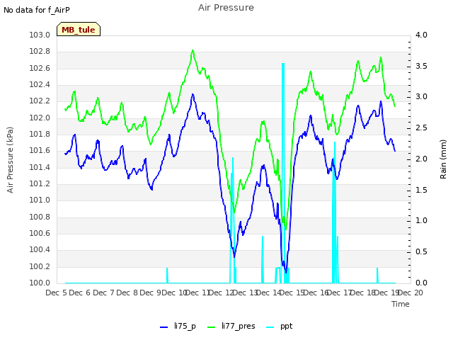 plot of Air Pressure
