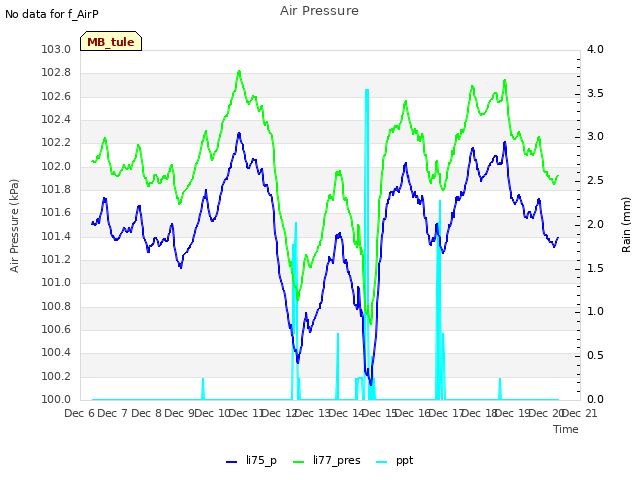 plot of Air Pressure